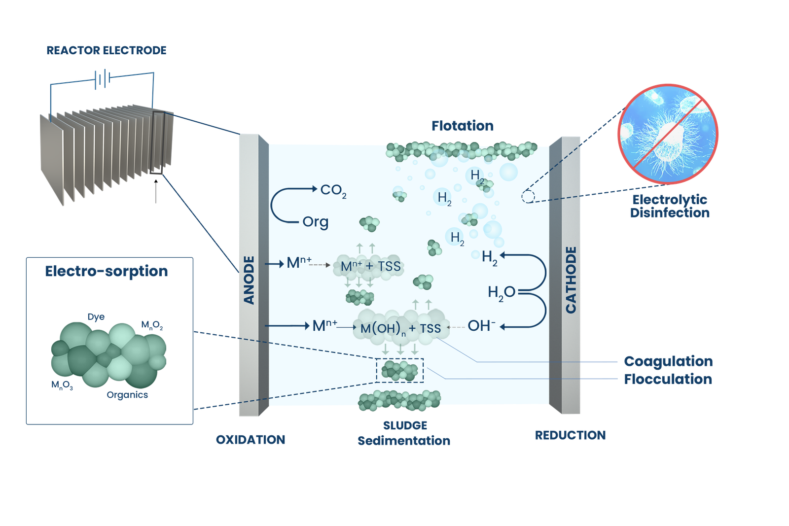 Micro Electrolysis technology diagram